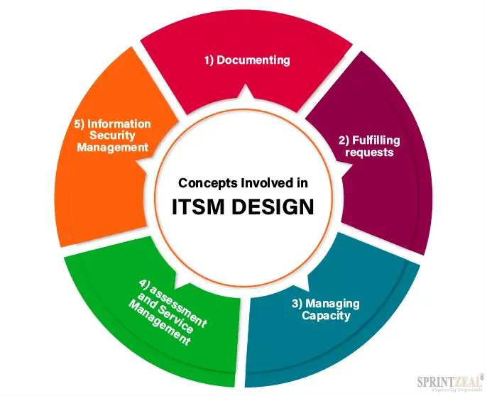 ITSM