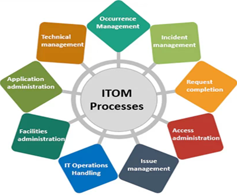 ITOM